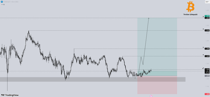 addtoncoin's tweet photo. Addton : $TON update

First target hit. Price reached $1.260 exactly as planned. The momentum is building, and the accumulation base is proving its strength. 📈

Remaining targets: $1.349, $1.398, $1.518.
Moon bag: $1.600 🎯

#Ton #Addton https://t.co/8TBWoFCp2u