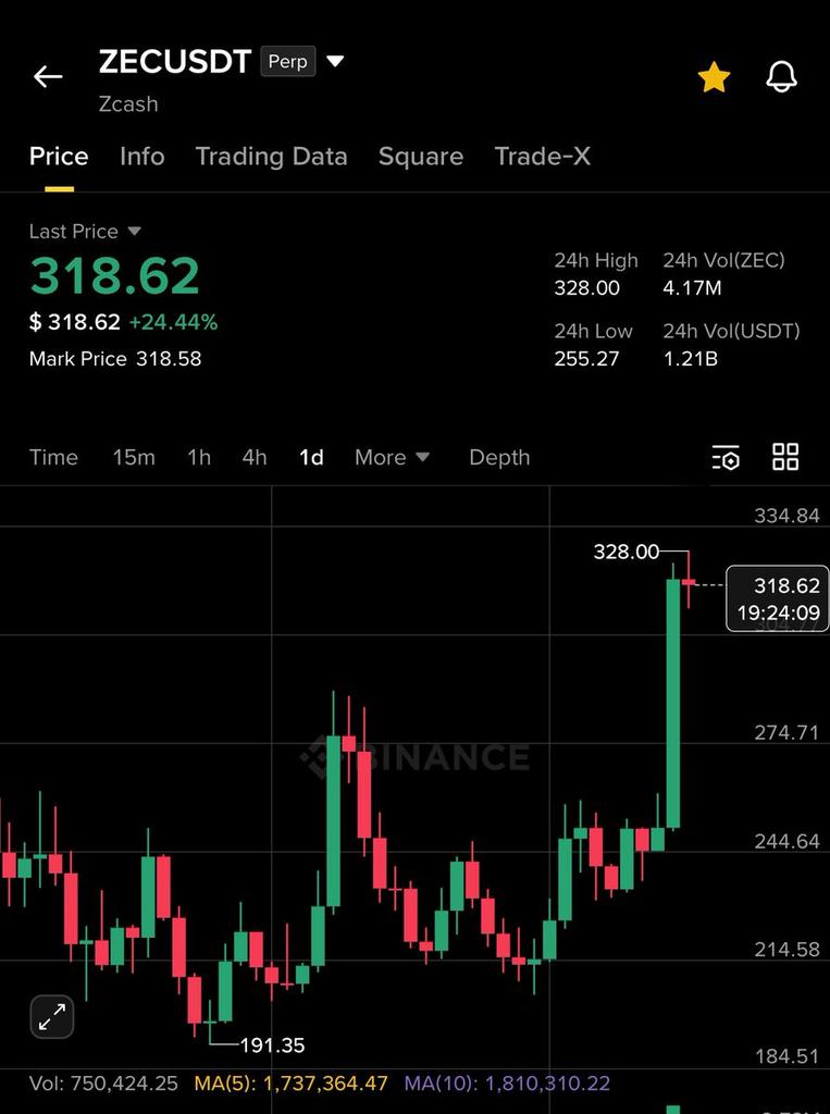 hudson1471's tweet photo. $ZEC raised 50% so far and soon it will hit my prediction price ✅

Follow us on Telegram👇
https://t.co/LLlfwPwOya

$TRUMP $BNB $BTC $ETH $SOL $HYPE $PUMP $WLFI $XRP $ENA $FARTCOIN $DOGE $SUI $ADA $LINK $AVAX $PENGU $PEPE https://t.co/ZezBvhrzIs