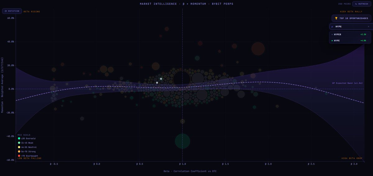 TradecraftBMaps's tweet photo. We have made some improvements overnight:

1- Search bar for easy find an asset.
The picture below shows that typing $HYPE, it dimms the rest of coins, and shows where HYPE is in the map.
(above GP band and green circled, wich is a VERY GOOD SIGN for my long!😅)