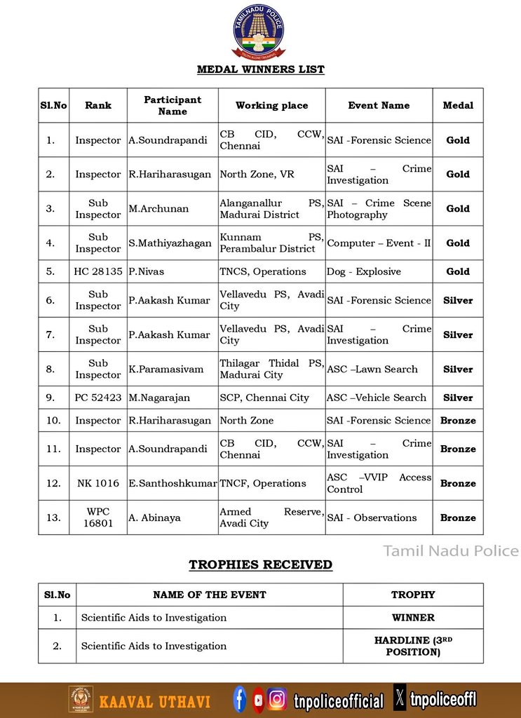 HameedKhan30958's tweet image. PRESS RELEASE—Tamil Nadu Police performance at the 69th All India Police Duty Meet 2025. O/o The Director General of Police/Head of Police Force, Chennai.

#69thAIPDM #AllIndiaPoliceDutyMeet #PoliceAchievement #TamilNaduPolice #TNPolice

play.google.com/store/apps/det…