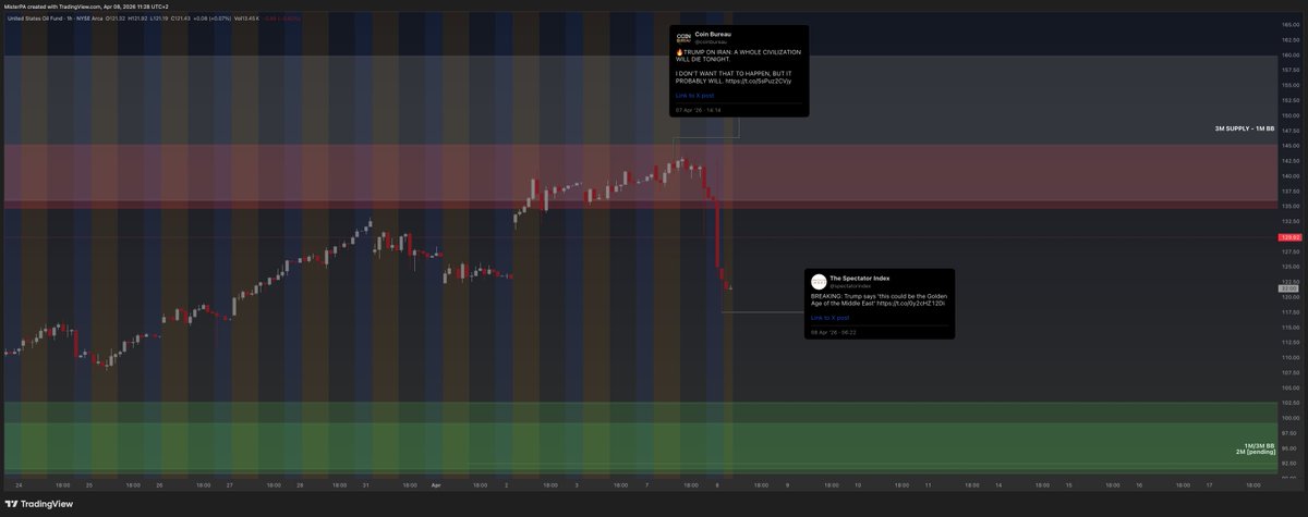 studentoffew's tweet photo. $USO (United States Oil Fund)

An important chart that I use in confluence with the $USOIL chart.

Yesterday we had Trump news again, and then he bluffed (almost always) while price was inside a 1M BB...

The reaction was a 15% drop on both $USOIL and $USO.

Charts will always come first, but when you combine them with news, you have a great recipe.