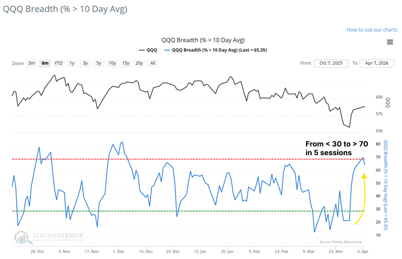 sentimentrader's tweet photo. Are we witnessing the end of the Nasdaq's correction? 

• Rapid Thrust: QQQ short-term breadth (percentage of stocks > 10-day MA) just violently surged from under 30% to over 70% in only five sessions.
• The Edge: Historically, this exact momentum reversal yields a massive 80% win rate for the Nasdaq 100 over a one-year timeframe.
• Broad Confirmation: This isn't just a tech bounce. Short-term breadth across the S&P 500 and Dow has also expanded past the critical 70 threshold, confirming a broader "Risk-On" environment.

The sudden, synchronized breadth expansion historically signals that the worst of the correction is over and a sustained rally is highly probable.

Read Full Analysis: https://t.co/b5EidO7rr2