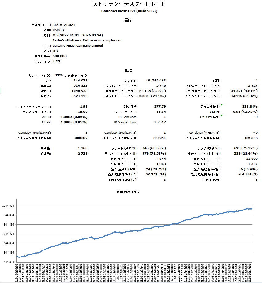 geo_maru0079's tweet photo. ふっ…自己満足ｗ

無駄なエントリーをやめたら
結果が変わったワン

3rd_V
2022〜2026 / リアルティック
4通貨対応
PF約2.0・DD約3%・勝率約71%

「相場に居続ける必要はない」

これ、答えかもしれないワン🐶

#MQLCAMP #機械学習 #AIEA https://t.co/0g05Ss3vPp
