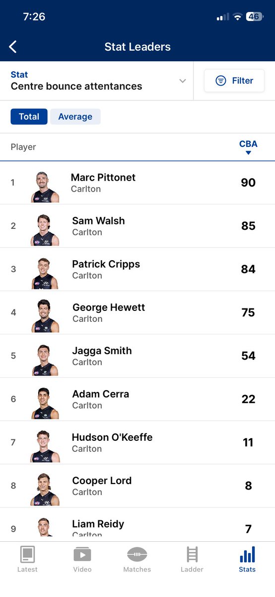 Benny_Mathews's tweet photo. @BradKlibansky Walsh’s CBA’s were slashed last week when Cerra came back. Hewett centre clearance numbers way down. Hewett not aiding a lack of run in second halves. Tough call, right call. https://t.co/A4HX2Vi0es