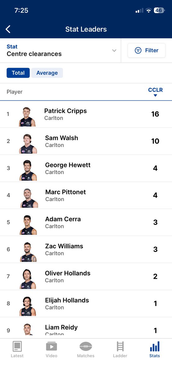 Benny_Mathews's tweet photo. @BradKlibansky Walsh’s CBA’s were slashed last week when Cerra came back. Hewett centre clearance numbers way down. Hewett not aiding a lack of run in second halves. Tough call, right call. https://t.co/A4HX2Vi0es