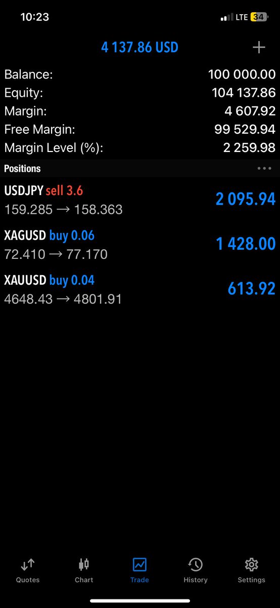 Preshbaron's tweet photo. FOMC ain’t got shit on me 😤🚀

If only this was a funded account mehn 🥲

#USDJPY
#XAUUSD
#XAGUSD

Gm FXNG👑 https://t.co/D0bOXDg8w8