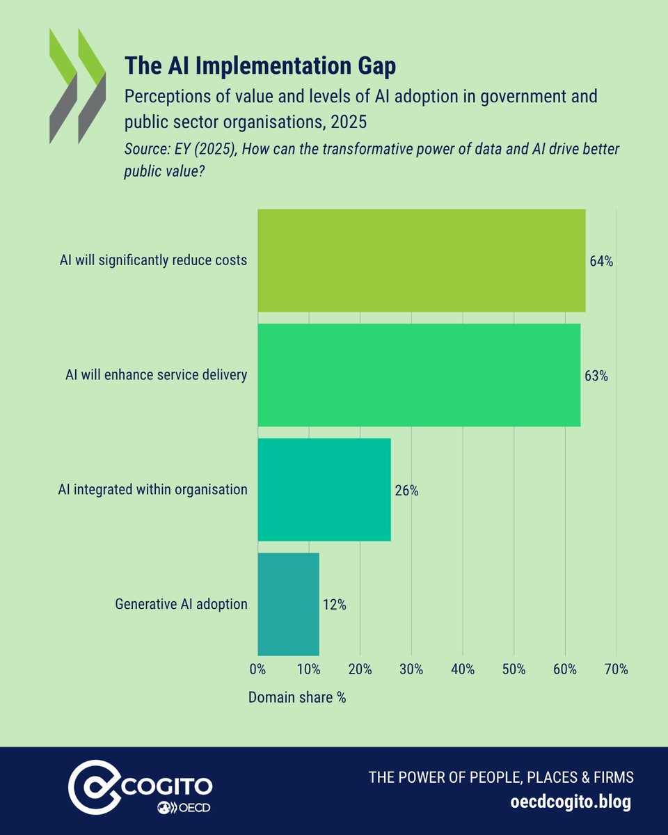 OECD_local's tweet image. 💡A tougher labour market is driving more people to start businesses, but out of necessity, not choice.

#SMEs are using #AI and seeing real gains, yet most still lack clarity, confidence, and awareness of available support.

#COGITO article🔗 oecdcogito.blog/2026/03/24/whe…
