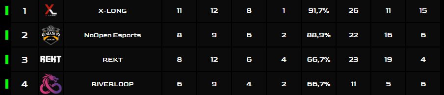 Riverloop Esports official RL tweet media