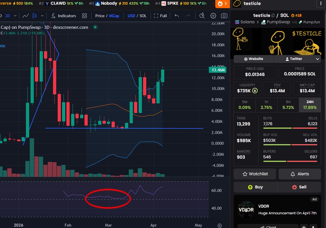 badattrading_'s tweet image. RSI and Bollinger bros, it's the shit
