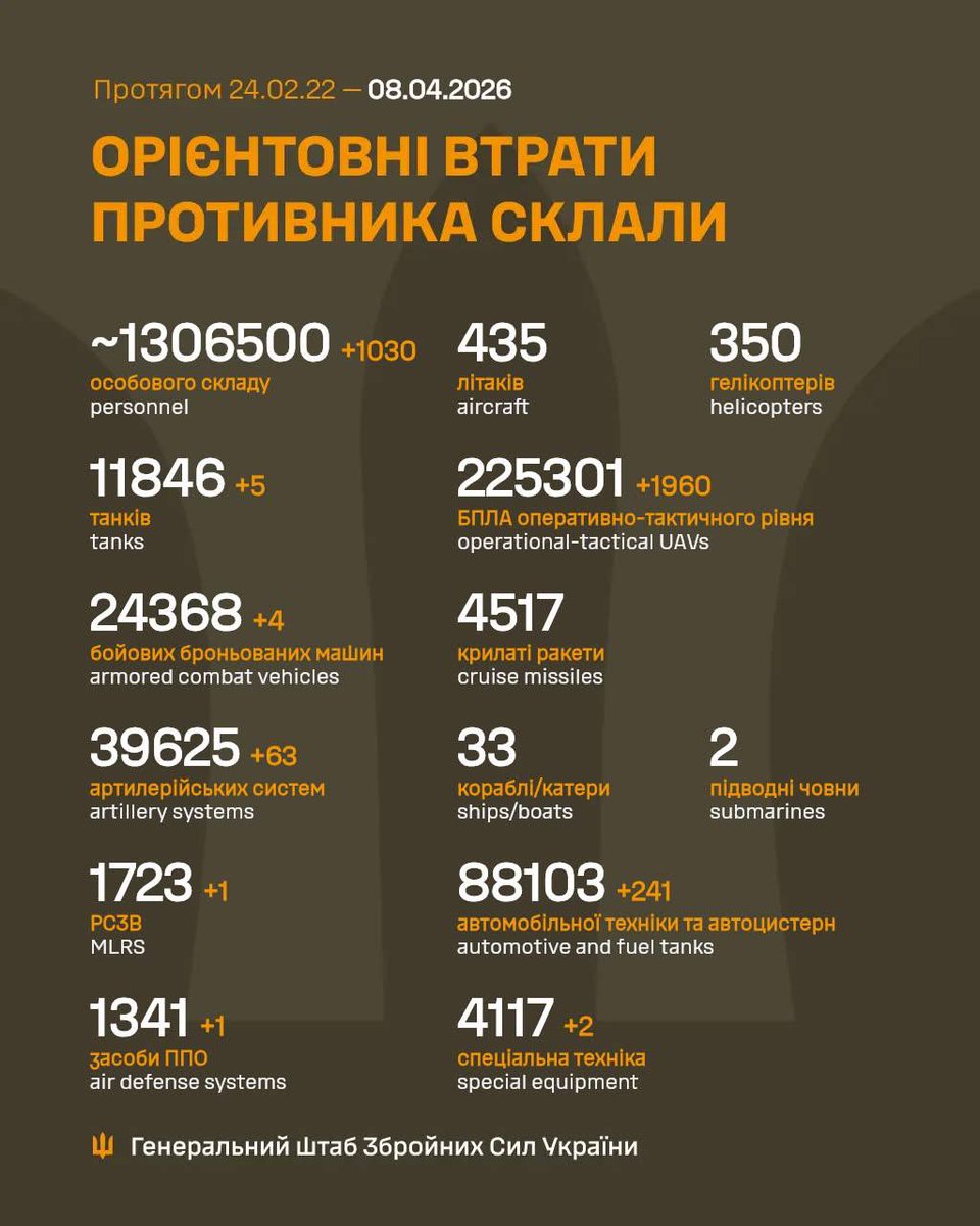 kardinal691's tweet photo. From https://t.co/Kn6M2AGGIU
#Russian losses per 08/04/26 reported by the #Ukrainian_General_Staff
+1030 men
+5 tanks
+4 #ACVs
+63 artillery systems
+1 #MLRS
+1 #AD system
+1960 #UAVs
#ukraine #putinisamasskiller #putinisawarcriminal @kardinal691 https://t.co/1IFNVAWpzt