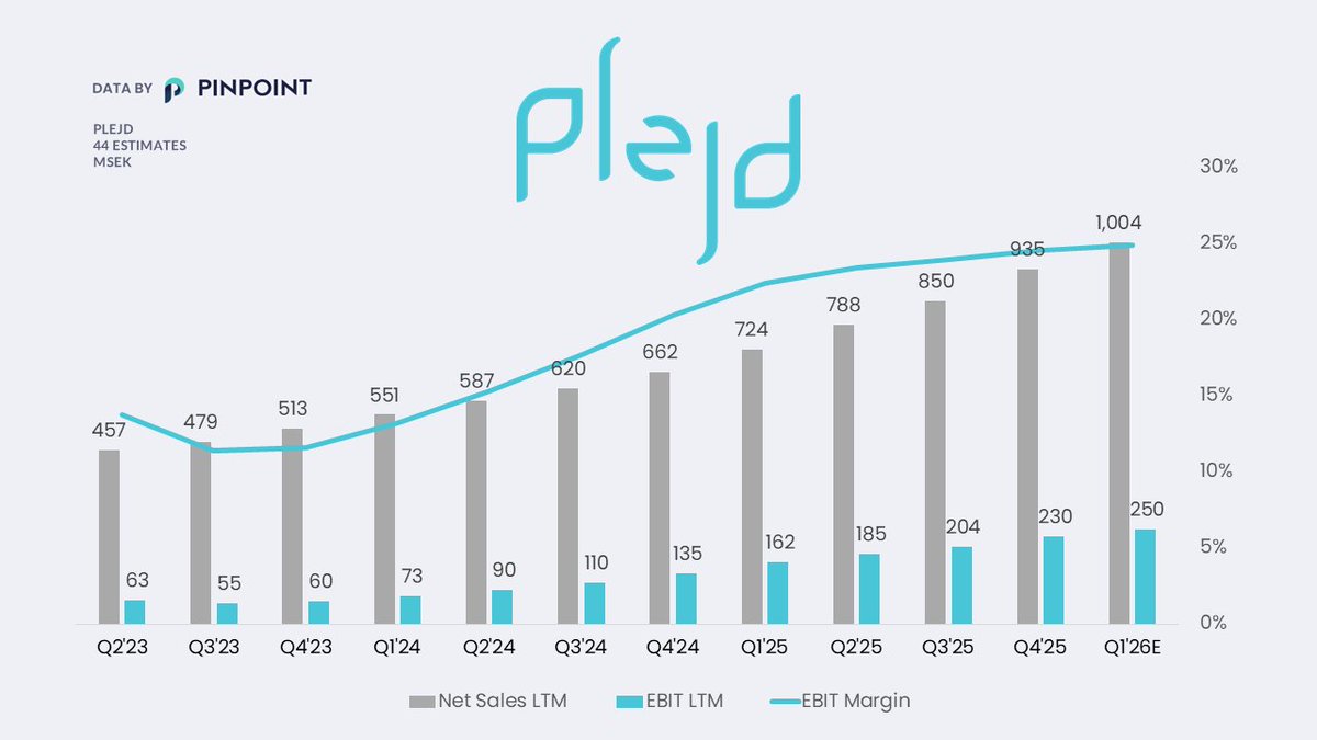 Pinpoint Estimates Sverige tweet media