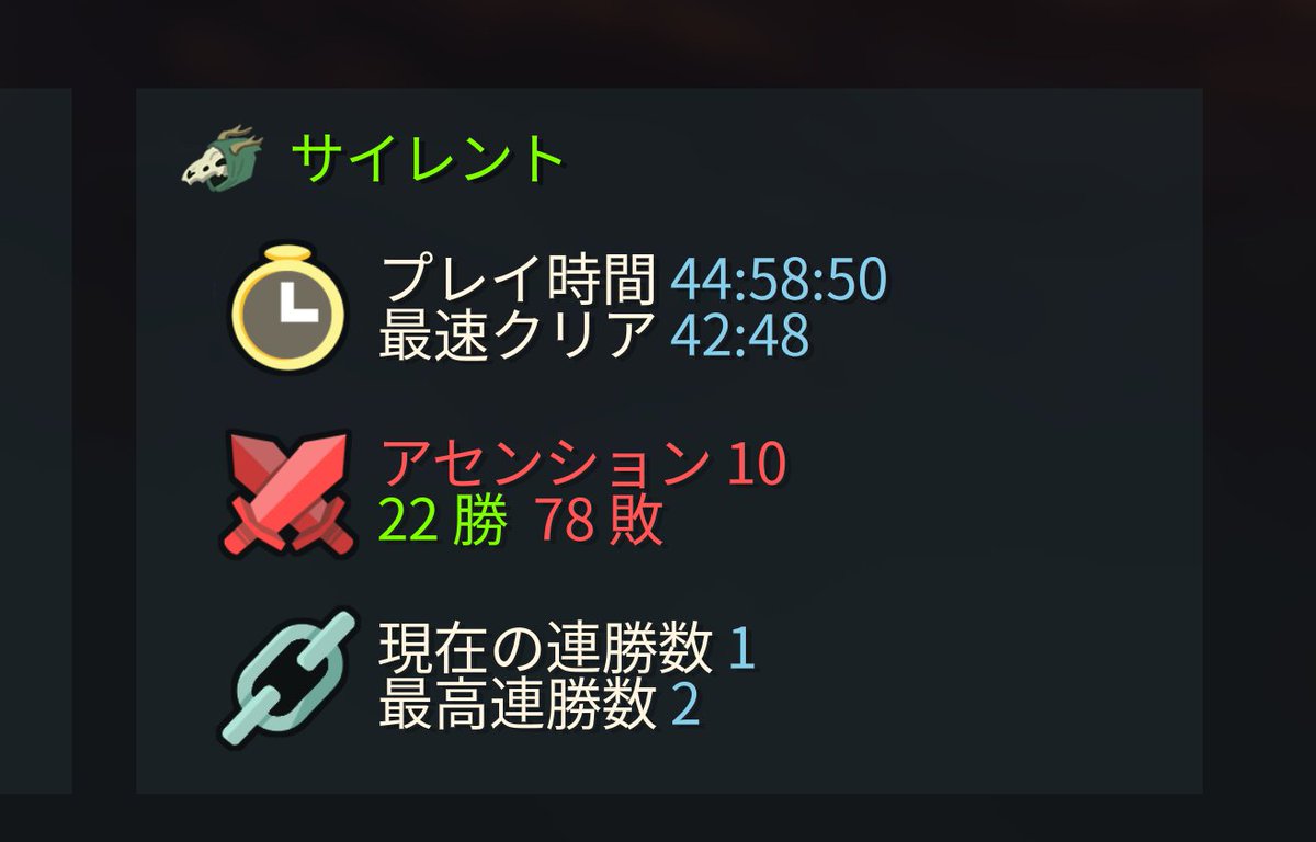 sheeri_me's tweet photo. あまりに下手だったサイレントを100試合まで特訓してみた
何となく勝ち方わかってきて直近10試合は勝率50%達成！
今作は割とデッキ膨らませても勝てそう
#SlayTheSpire2 https://t.co/C79UREGtZ9