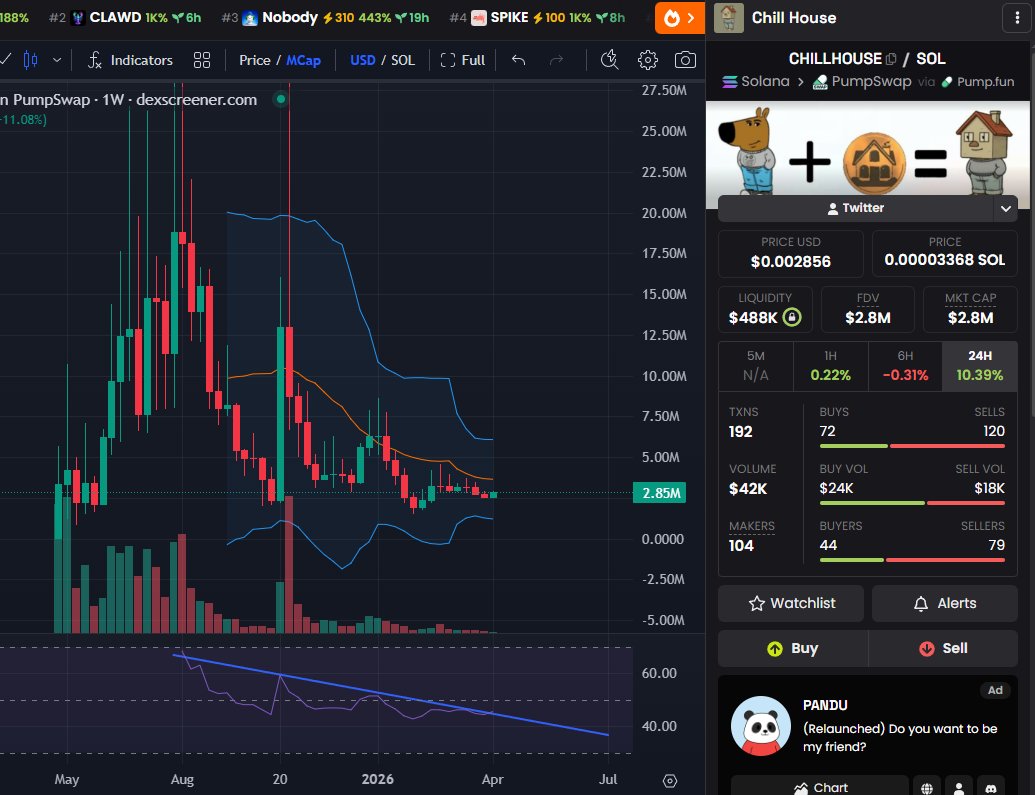 badattrading_'s tweet image. RSI and Bollinger bros, it's the shit
