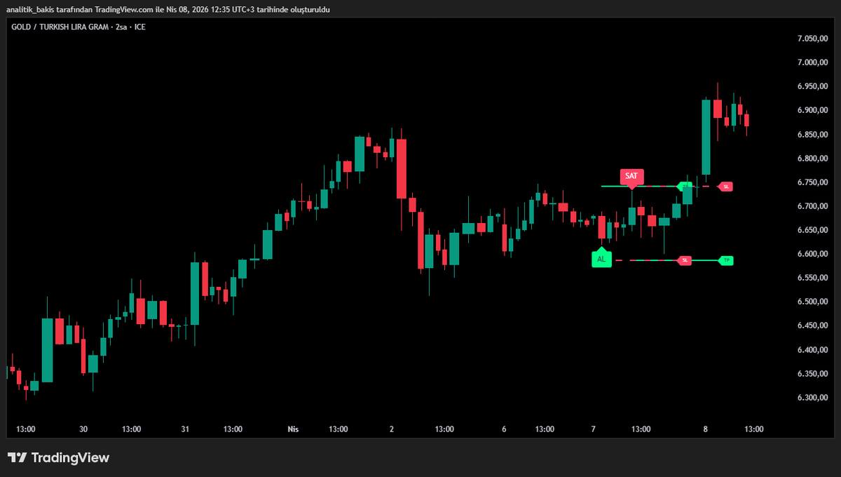 analitik_bakis's tweet image. #xaurtyg #xau #try #gramaltın  #gösterge #indikatör #System
H2 grafikte sonuç odaklı iki işlem :)