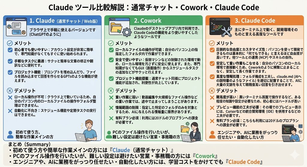 jobhuntchange's tweet photo. 【保存版】
非エンジニアが開発する際に知っておいた方がいいこと

Claude / Cowork / Claude Code
のメリットとデメリットについて https://t.co/ppEnswPDD7