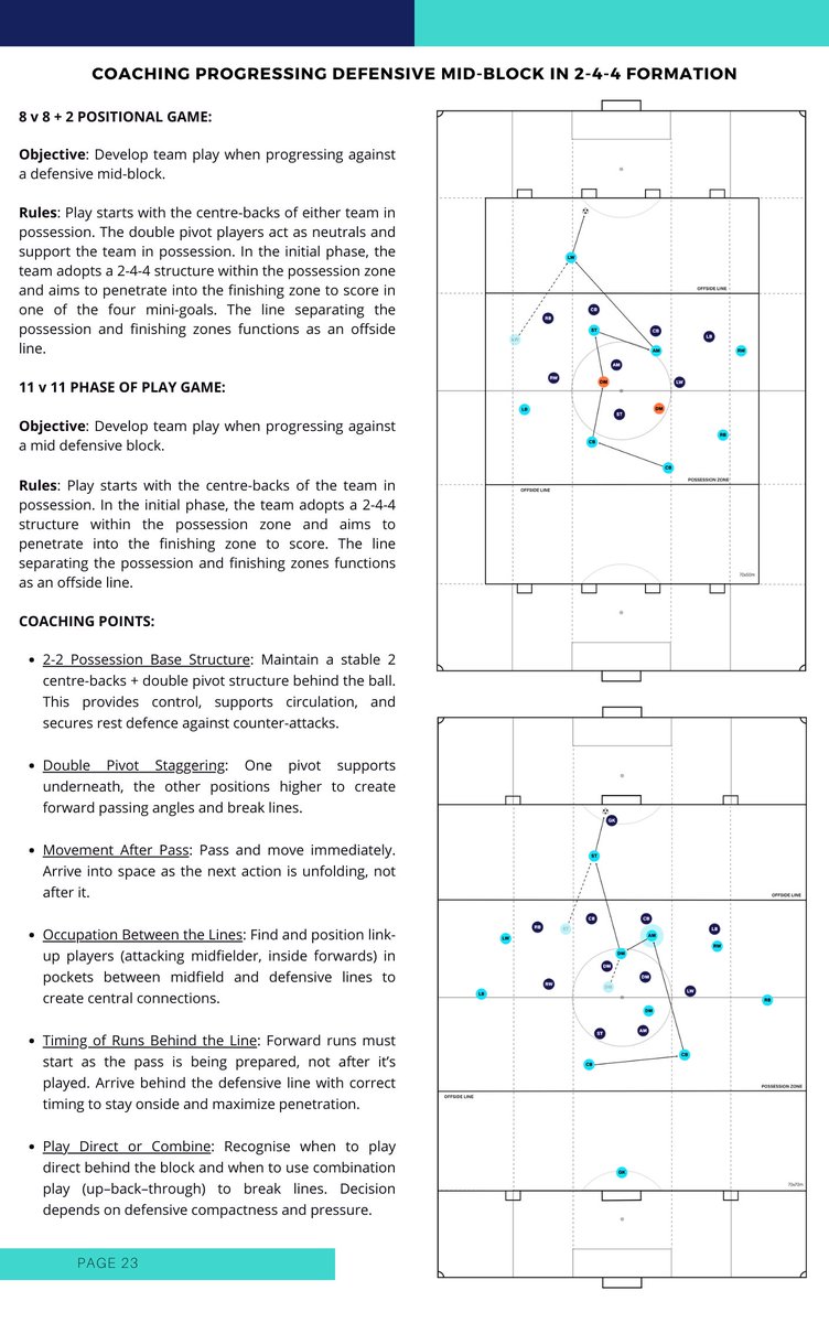 phase_play's tweet photo. The e-book converts theory into action with 40 detailed tactical practices designed to coach every phase of the game within a 4-2-3-1 structure — from build-up and progression to pressing, defensive transitions, attacking transitions, and final-third combinations. https://t.co/Wr8mOlKXHv
