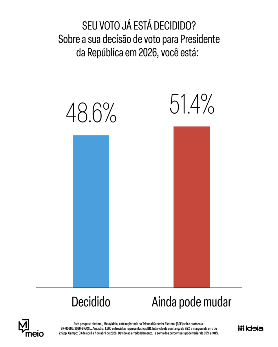 canalmeio's tweet photo. 1/ A quarta pesquisa Meio/Ideia de 2026 mostra que a corrida presidencial começa mais aberta do que o esperado. Hoje, 51,4% dos eleitores dizem que ainda podem mudar de candidato até outubro, um salto em relação a janeiro, quando esse grupo era de 35,5%. https://t.co/sIwzcfD7l6
