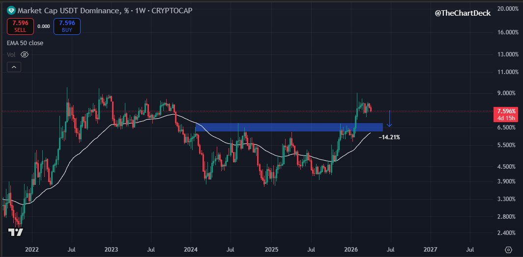TheChartDeck's tweet photo. Key $USTD.D Update 📊

Good morning. I’ve not done a $USDT.D update in a while, and structurally it’s starting to look quite toppy.

This suggests we could see some bullish relief across #Crypto, potentially pushing #Bitcoin towards the ~80k level we’ve been watching, with #altcoins likely catching a decent bounce as well.

If this plays out, expect many to quickly flip macro bullish, but I still don’t think that’s the right approach. In my view, the macro bottom isn’t in yet, and the large upside wick still looks likely to be swept.

For now, I’m expecting my #Bitcoin short to get stopped at entry, which I’m fine with after securing two solid TP’s. From there, I’ll be looking for another short as $BTC approaches trend resistance while $USDT.D retests its neckline.

Have a lovely Wednesday!