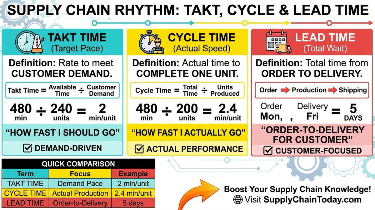 SupplyChainBlog's tweet image. Supply Chain Infographics.  Making it fast and easy to learn supply chain.  #supplychain #supplychainlearning