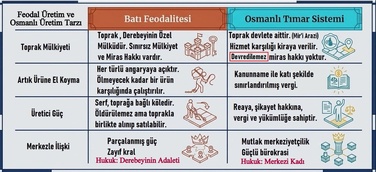 attis52's tweet photo. AHMET DERYA VARİLCİ / Karadeniz Arkeolojisi – Osmanlı Dönemi V (Avrupa Feodalizmi ve Osmanlı Tımar Sistemi) https://t.co/ADpB0qbZSx 
Avrupa Feodalizmi ve Osmanlı Tımar Sistemi karşılaştırması... https://t.co/jAESc3z3a1