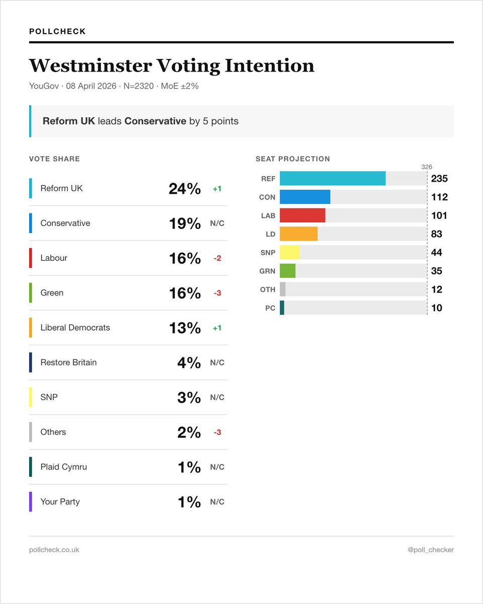 PollCheck (@poll_checker) / Posts / X