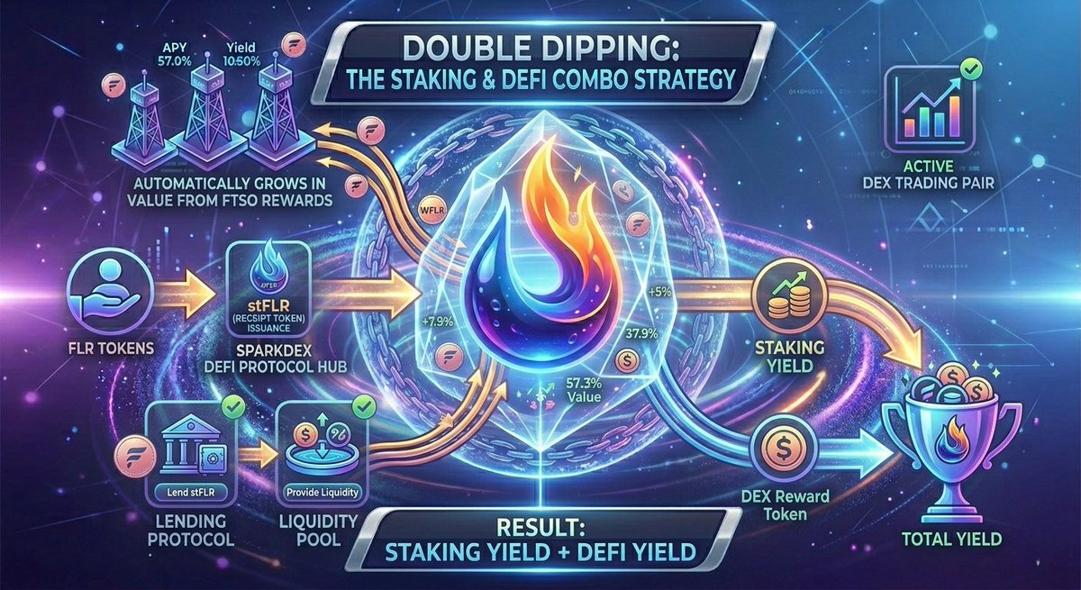 4AhomeLOAN's tweet photo. Double Dipping: 🍦 Here is the magic strategy:
Hold stFLR (It automatically grows in value from FTSO rewards).
Deposit that stFLR into a lending protocol or liquidity pool on SparkDEX. Result: Staking Yield + DeFi Yield.
#YieldFarming #PassiveRewards #DeFiStrategies #CryptoWealth #stFLR