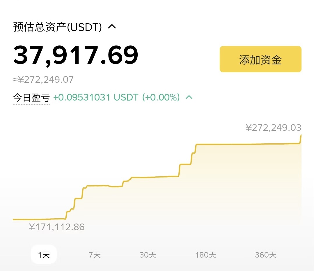 如果你的本金不到1000U，先听九叔一句难听的实在话：
你首先最该学的不是盈利，是先别死！
去年我带过一个粉丝900U起步，五个月做到3.8万U，全程没爆、没回撤崩盘。
靠的不是运气，就三板斧，“笨”到极致，也稳到极致。币圈投资策略

第一：钱必须拆，满仓就是找死900U 直接拆三份：
300U