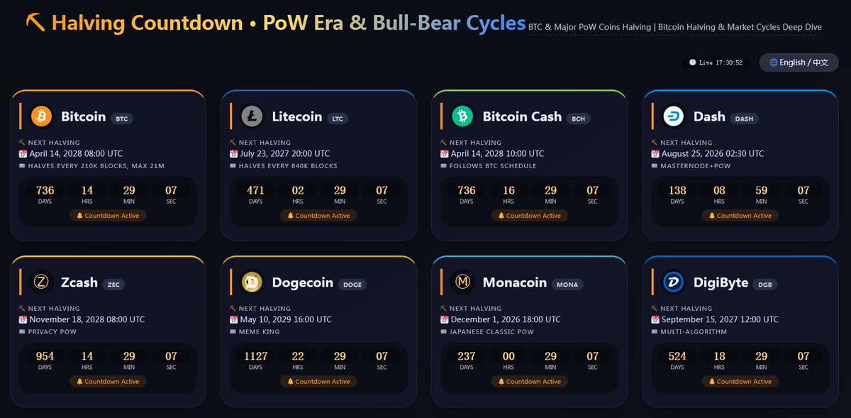 wldszb's tweet photo. Halving Countdown · PoW Era &amp;Halving Cycles &amp; Price Index (Log approx)
$BTC #BTC $DOGE #DOGE $LTC $DASH $ZEC $BCH $MONA $DGB https://t.co/Y1oFWxrDSF