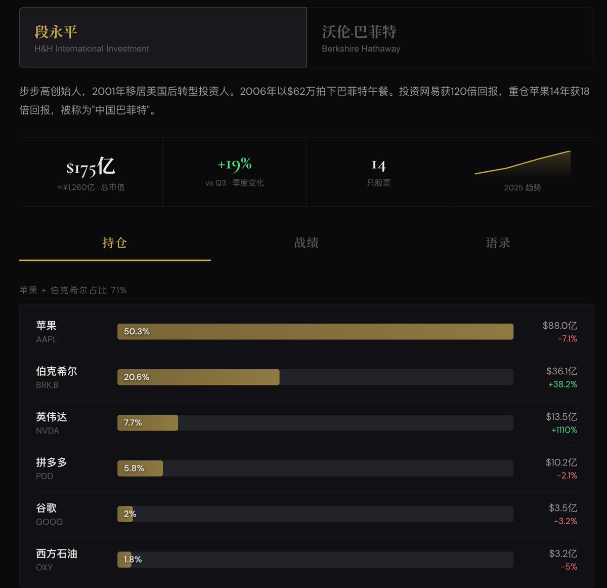 WiseInvest513's tweet image. 熊市多建设 ！第七个网站：把段永平、巴菲特的每一笔投资战绩都数据化

熊市多建设，继续围绕咱们的“投资”建设我的第七个网站

上次我聊到，其实关于段永平/巴菲特，以及他们过去的名言以及演讲，其实我做的并不算好，在原有的网站里面，所以我也把这些内容下放到了二级目录里面。 

我最近在用 AI