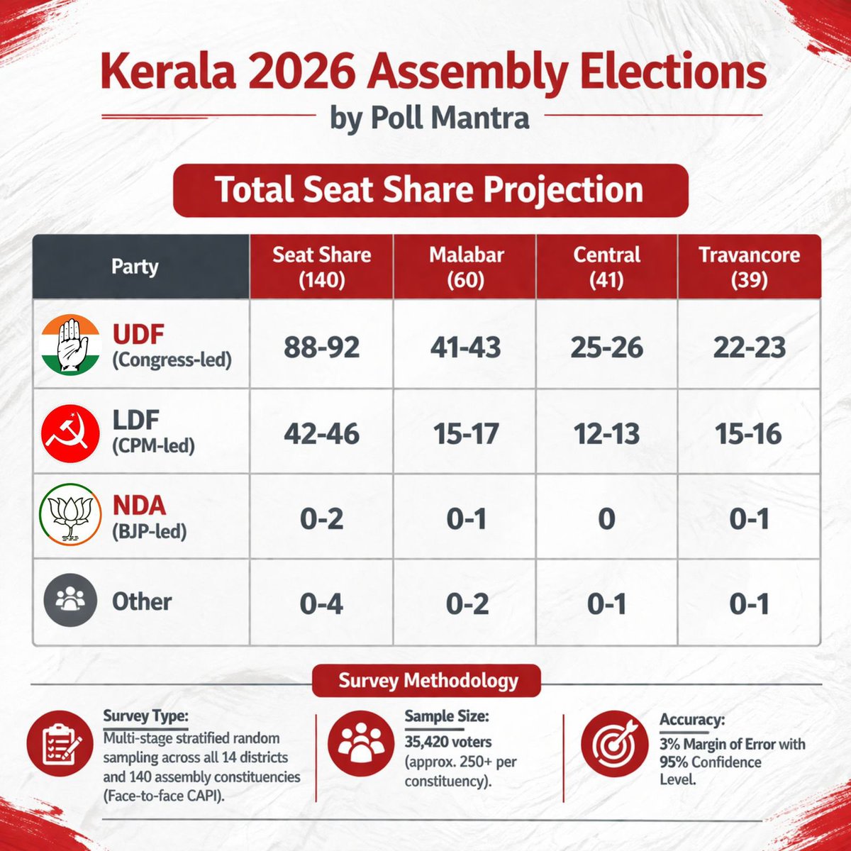 🚨 ब्रेकिंग न्यूज :

ABP POLL MANTRA के सर्वे में केरल में कांग्रेस बड़ी जीत दर्ज करने जा रही है🔥🔥🔥

इस सर्वे में यूडीएफ 88-92 सीटों पर जीत दर्ज करके पूर्ण बहुमत के साथ सत्ता में वापसी करने जा रही है। 

पार्टी वाइज में यूडीएफ के वोट शेयर में 41.5% फ़ीसदी की बढ़त। 

इस सर्वे