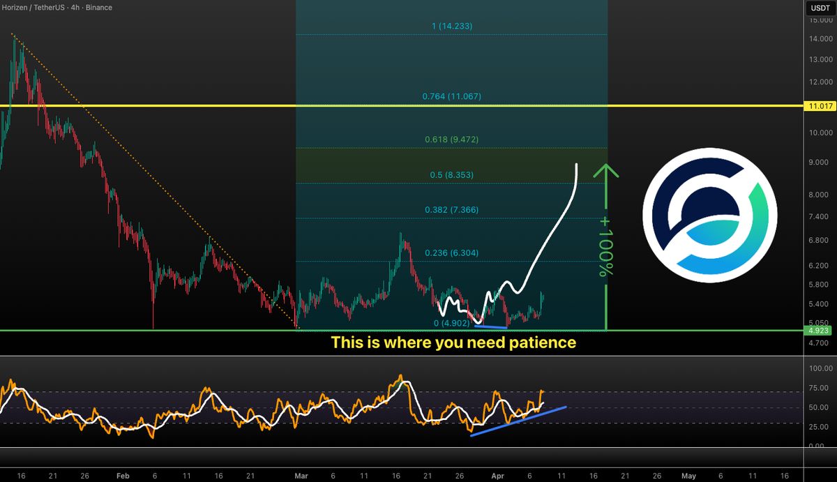 VuoriTrading's tweet image. $ZEN UPDATE - Bullish div. in the 4H tf is playing out! $8-9 level should be reached soon! 🎯 After that we might get a pullback before (very likely) continuation to the upside! Stay tuned fam! 💪 Not FA #ZEN