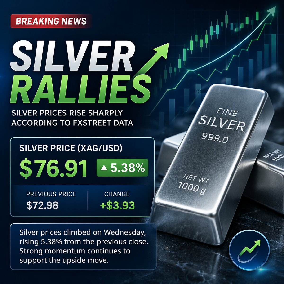 ClarkeAmelia1's tweet photo. 🚨 Silver surging 👀

XAG/USD jumps to $76.91, up over 5% from recent lows.

Strong buying momentum returns as prices rebound sharply.

👉 Bulls stepping back in big

#Silver #Forex #Trading https://t.co/3KVhEVvTUH