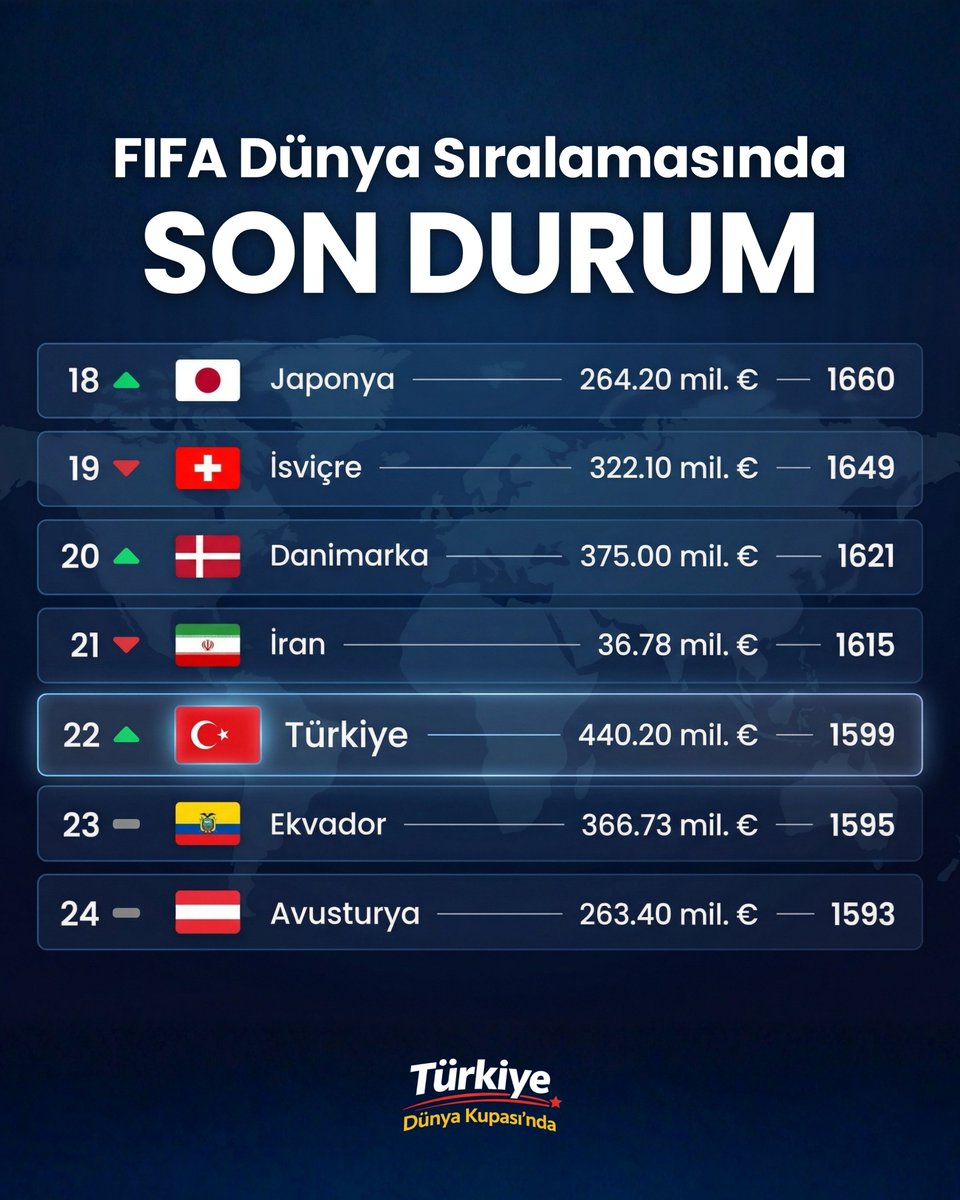 turkiyeworldcup's tweet image. A Milli Takımımız, 3 basamak birden yükselerek 22. sıraya yerleşti 🇹🇷📈

Sence Dünya Kupası sonunda kaçıncı sıraya çıkarız? 👀

#dunyakupasi | #millitakim