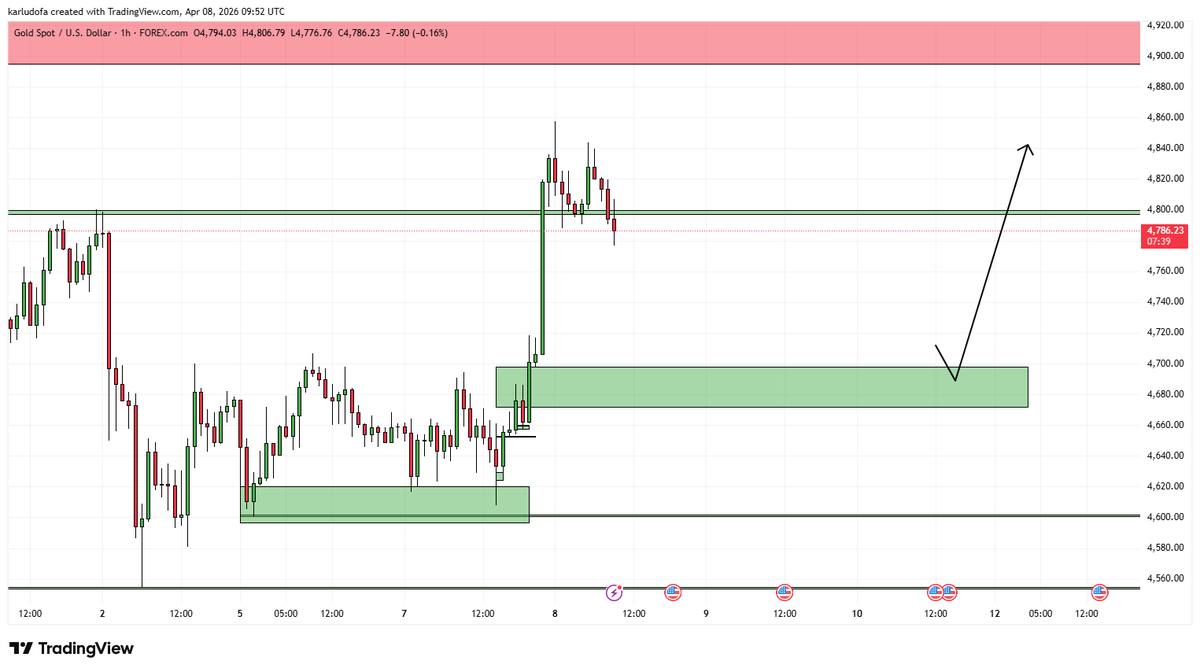 chartmasters1's tweet photo. XAUUSD
Stay sharp , Dont Miss! https://t.co/bZd54rf15A