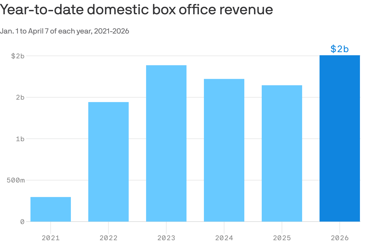 megec_unav's tweet image. Puede que el📽️no llegue a recuperar del todo su esplendor en la era del #streaming, pero #Hollywood tiene sus taquillas de enero a abril en el nivel de ingresos más altos desde la pandemia @Axios #Management4Creatives