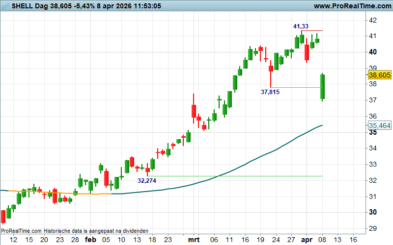 TheDailyTurbo's tweet image. Op verzoek #SHELL, flinke stap terug, trend blijft intact, anticiperende koopkansen.....