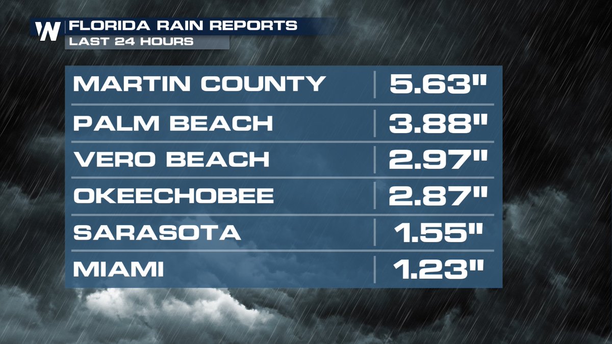 WeatherNation's tweet image. Stormy weather out in the 305 couldn't be more alive yesterday afternoon ⛈️

Florida got a serious drink yesterday! Miami saw over an inch of rain, and some spots across the state splashed past the 5-inch mark. 

We love the much-needed rain, but let’s not overdo it—flooding