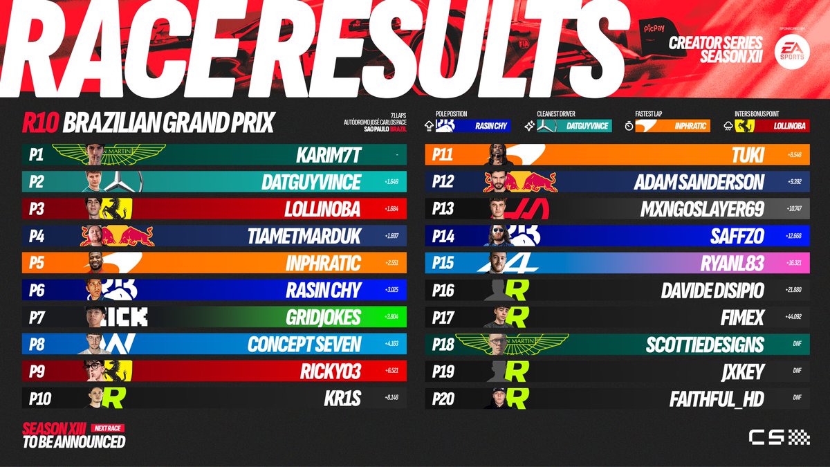 CreatorSeriesGG's tweet image. Sprint &amp;amp; Race Results from our finale in Brazil!  🇧🇷🧐

We'll see you back out on track in Season 13! 

#creatorseries #easports #ea