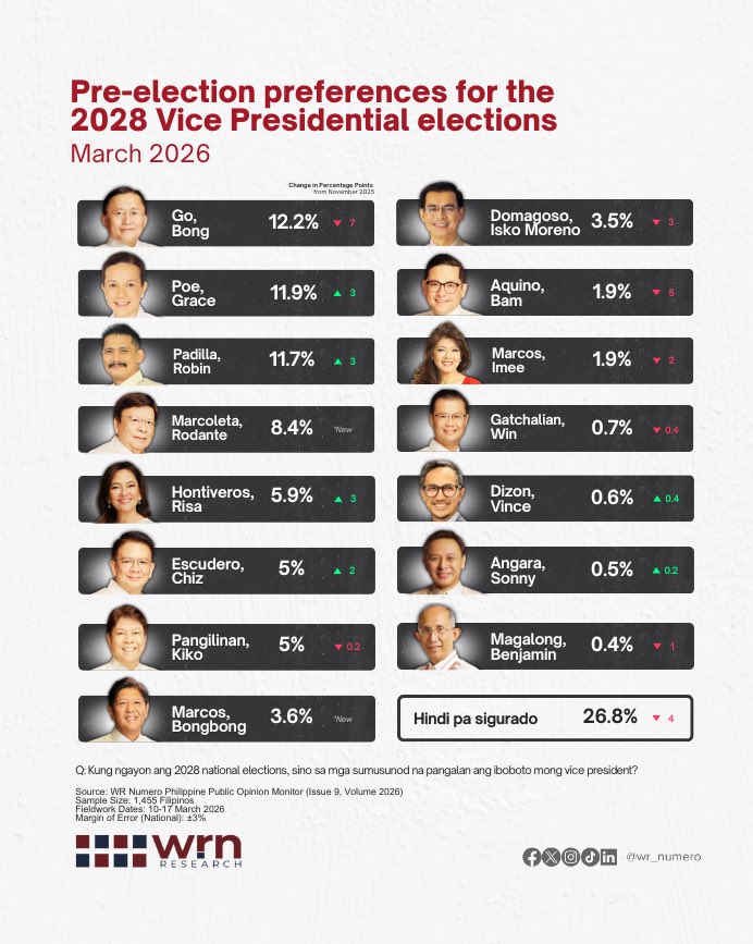 Ikaw yung incumbent president pero kahit mag election pa kahit VP eh 3.6% lang ang iboboto ka. Ganun kalala ang trauma na dulot mo sa mga Pilipino <a href="/bongbongmarcos/">Bongbong Marcos</a>!!!!