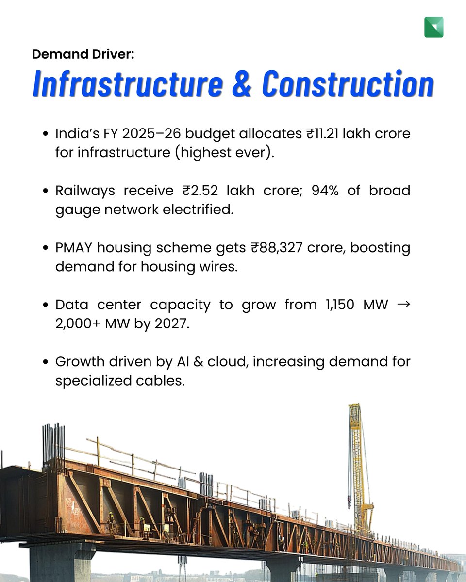 𝐈𝐧𝐝𝐢𝐚’𝐬 𝐠𝐫𝐨𝐰𝐭𝐡 𝐫𝐮𝐧𝐬 𝐨𝐧 𝐜𝐚𝐛𝐥𝐞𝐬.

From ₹92,000 crore today to ₹1.43 lakh crore ahead, this is one of the most underrated structural stories.
Energy, infra, exports, capacity expansion. Everything is aligned.

Swipe to understand the wires and cables