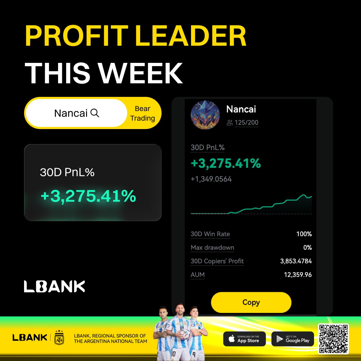LBankUpdates's tweet image. 🎉Celebrate our #CopyTrading Profit Leader of this Week: Nancai

📈Impressive 30D PnL% of +3,275.41%, 30D Copiers' Profit $3.9K on #LBank!
✨Copy now: lbank.com/copy-trading/l…

Easy Copy, Smart Trade!