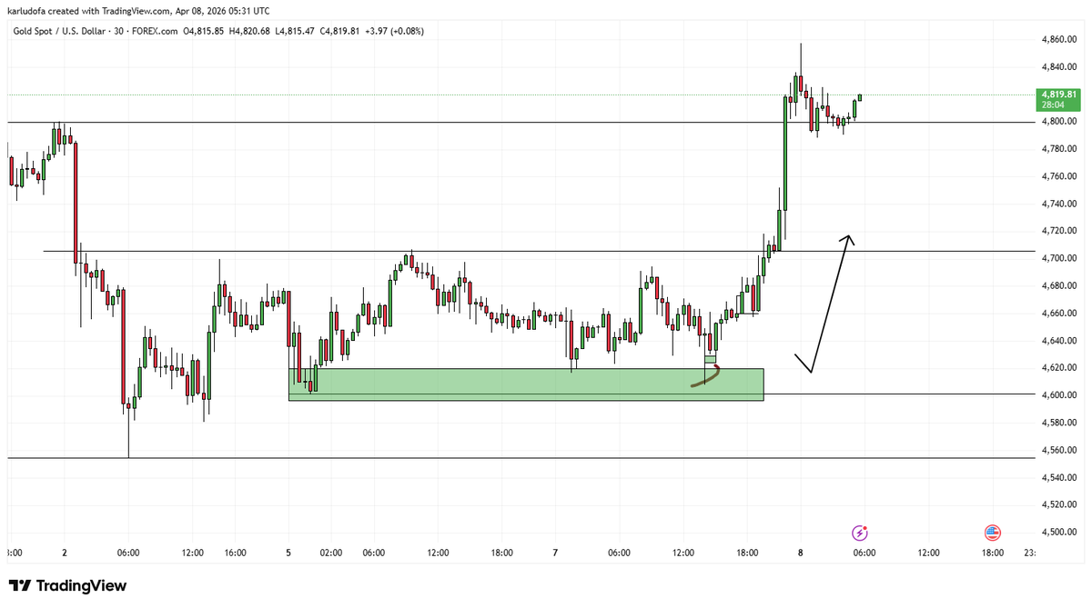 chartmasters1's tweet photo. No one does it better!
Analysis on XAUUSD nailed perfectly again🥂 https://t.co/ul8jVXJTjB