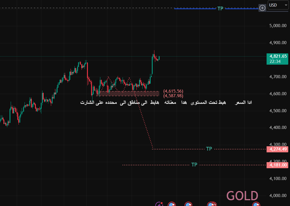 ambitcoin23's tweet image. $gold

تحديث الذهب:

ذكرنا في التحليل إن الذهب صاعد
ونزلت بوست تأكيد إنه إذا حافظ على المنطقة المحددة، الاتجاه بيكون صاعد
وبالفعل، رغم التذبذب
المعطيات الإيجابية كانت واضحة

والحمدلله، تحقق أغلب المستهدفات
اللي تم تحديدها من بداية التحليل بتاريخ 29 مارس
وقتها قلنا إن الاتجاه صاعد