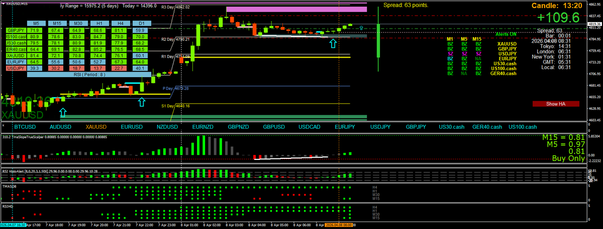 BestForexMethod's tweet photo. I lied, sorry
#bollingeralerts are pullback catchers
I don't watch charts, I wait for alerts
To busy doing #3crbot work to watch charts
Wait for alerts, check for a perfect 2b entry &/or divergent pullbacks BOOM https://t.co/mnyezQ0w12