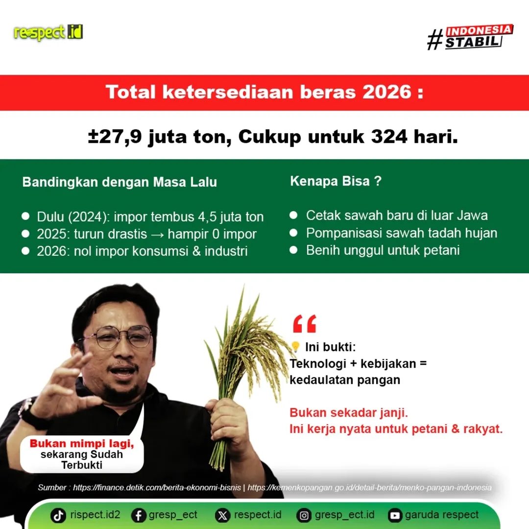 justjesslog's tweet photo. Stop impor, full panen. Ini bukti kerja nyata untuk ketahanan pangan 🇮🇩
#JagaIndonesia #KetahananPangan #IndonesiaStabil https://t.co/espPPgr2rA