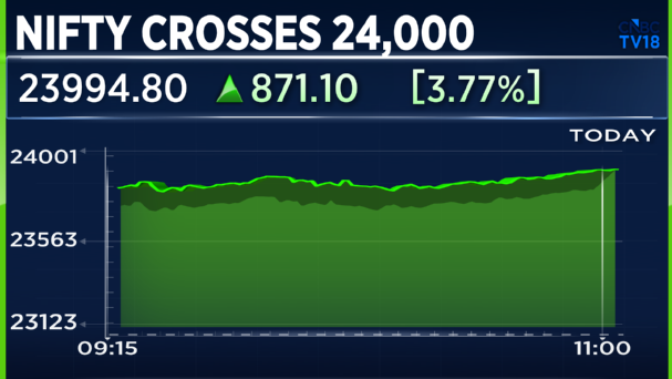 CNBCTV18Live's tweet image. #CNBCTV18Market | #Market at day's high, #Nifty crosses 24,000 for the first time since March 11