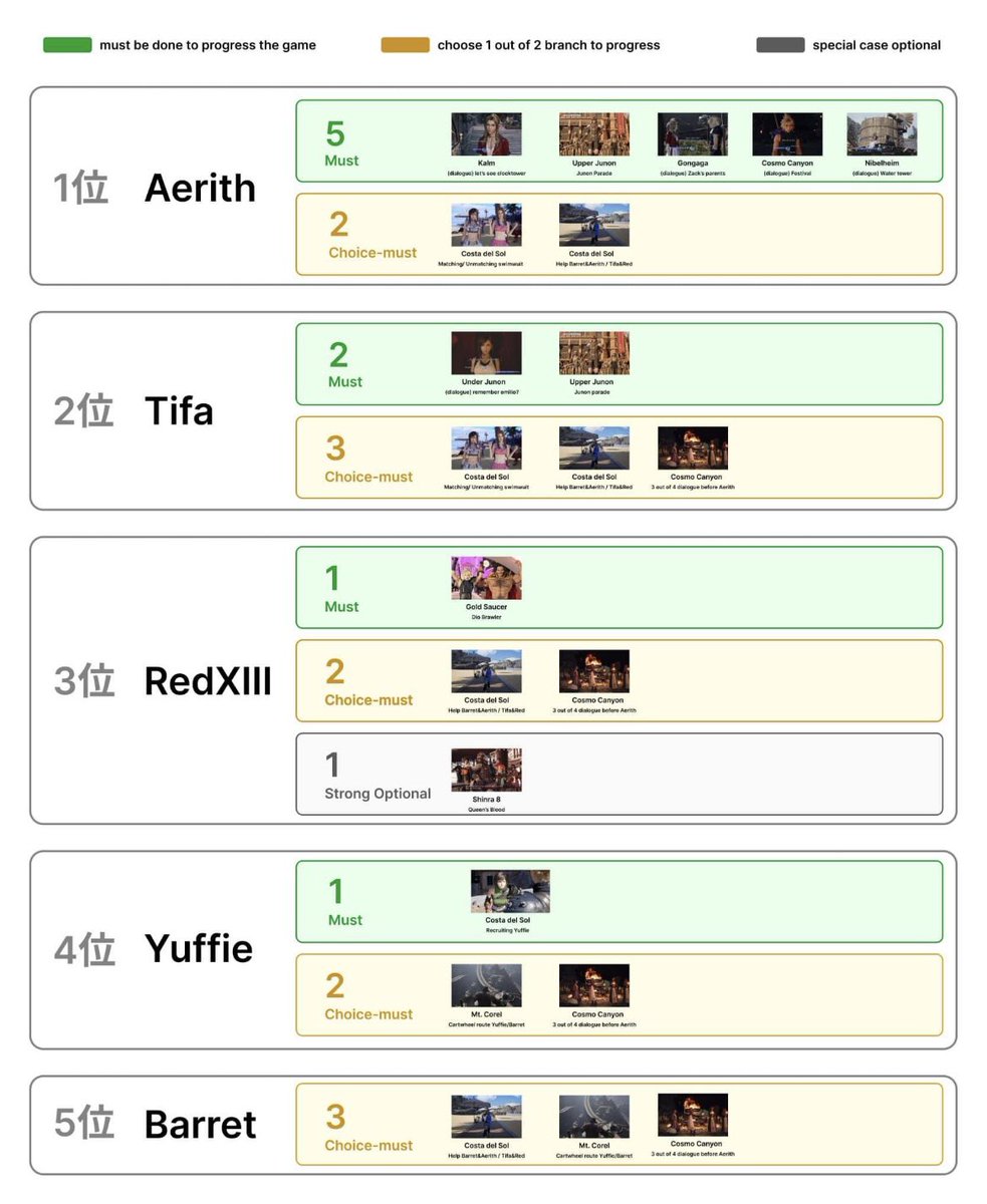 By default, Rebirth offers more scenes with Aerith to favor her date, allowing the player to interact positively with all other chars and still manage to date her.

However, to get the other dates, the player needs to be unpleasant to the other chars, to overcome Aerith’s scenes.