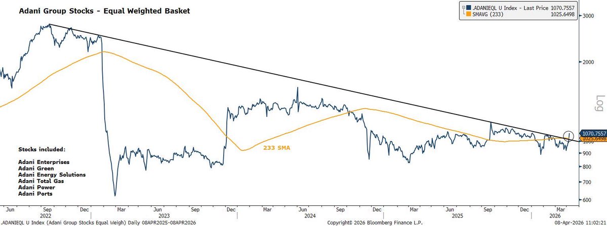 sagar_doshi11's tweet image. #Adani Stock Equal weighted chart .
New leader Emerging? 
#Nse 
#equity market