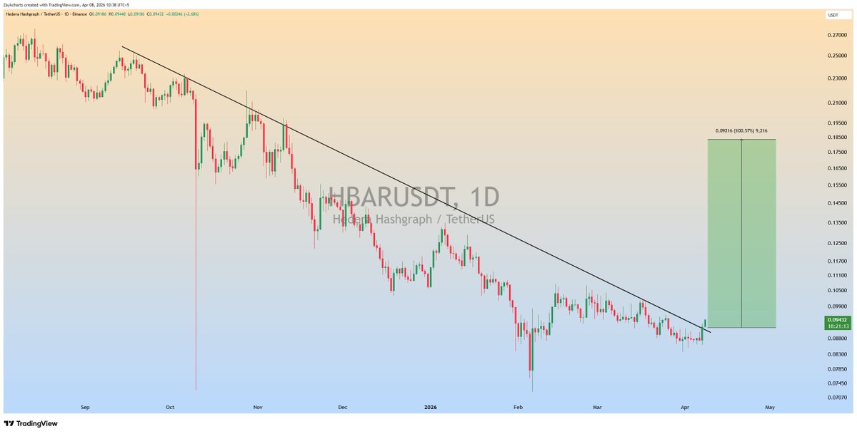 ZAYKCharts's tweet image. $HBAR Trendline Breaking out in 1D Timeframe✅

Expecting Massive Bullish Wave📈

#HBAR #HBARUSDT