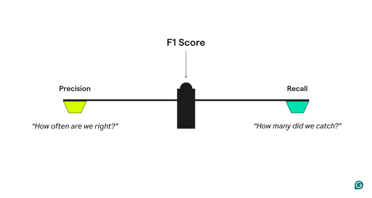 Nee_0298's tweet photo. Accuracy = how often you're right.
F1 = how often you're right when it matters.

For fraud, failures, defects — they are NOT the same.

One gets you claps in a meeting.
The other saves you from a production disaster.

Which one does your team default to? #DataScience #AI https://t.co/9SB37QqaQS